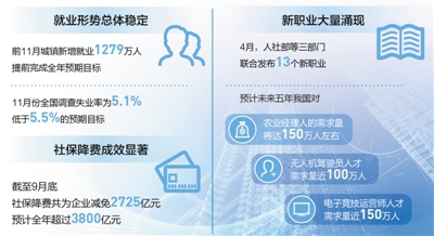 穩(wěn)就業(yè)的成績單讓人眼前亮信心增