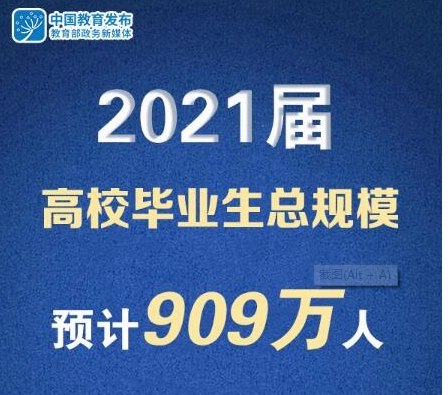 2021屆高校畢業(yè)生總規(guī)模預(yù)計(jì)909萬人