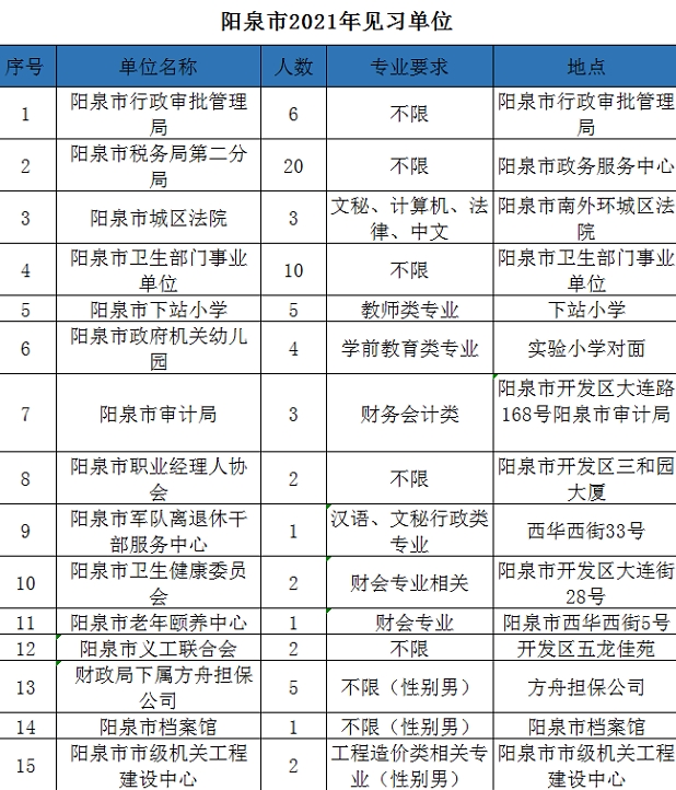 陽(yáng)泉市2021年就業(yè)見(jiàn)習(xí)報(bào)名開(kāi)始啦！快來(lái)！